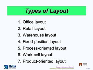 Types of Layout Office layout  Retail layout  Warehouse layout Fixed-position layout Process-oriented layout Work-cell layout  Product-oriented layout 