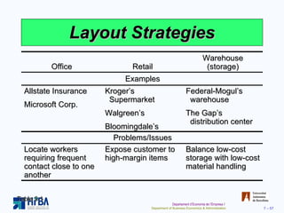 Layout Strategies Table 9.1 Office Retail Warehouse (storage) Examples Allstate Insurance Microsoft Corp. Kroger’s   Supermarket Walgreen’s Bloomingdale’s Federal-Mogul’s   warehouse The Gap’s   distribution center Problems/Issues Locate workers requiring frequent contact close to one another Expose customer to high-margin items Balance low-cost storage with low-cost material handling 