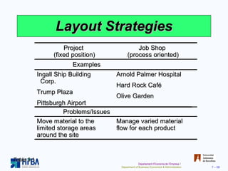 Layout Strategies Table 9.1 Project  (fixed position) Job Shop  (process oriented) Examples Ingall Ship Building   Corp. Trump Plaza Pittsburgh Airport Arnold Palmer Hospital Hard Rock Café Olive Garden Problems/Issues Move material to the limited storage areas around the site Manage varied material flow for each product 