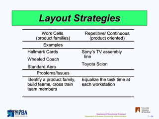 Layout Strategies Table 9.1 Work Cells  (product families) Repetitive/ Continuous (product oriented) Examples Hallmark Cards Wheeled Coach Standard Aero Sony’s TV assembly   line Toyota Scion Problems/Issues Identify a product family, build teams, cross train team members Equalize the task time at each workstation 
