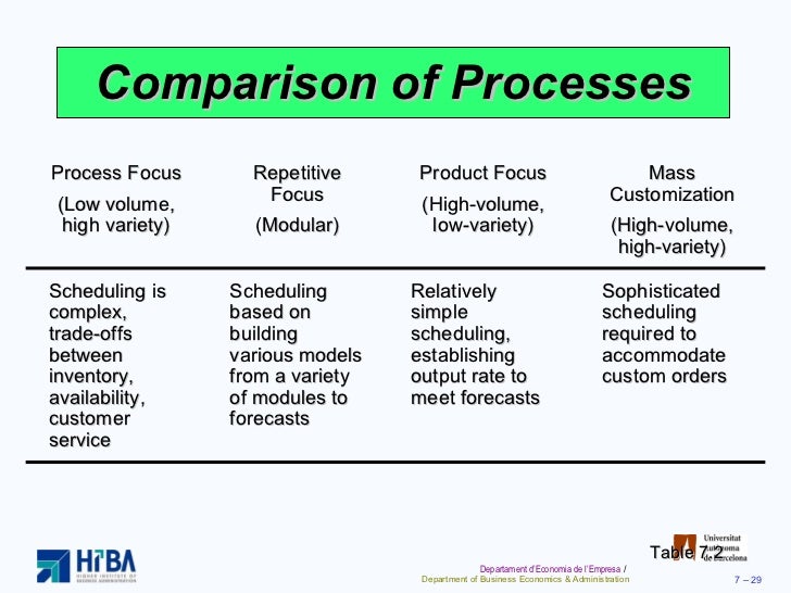 Layout Strategy Low Volume High Variety | process and layout strategies Layout Strategy Low Volume High Variety | process and layout strategies