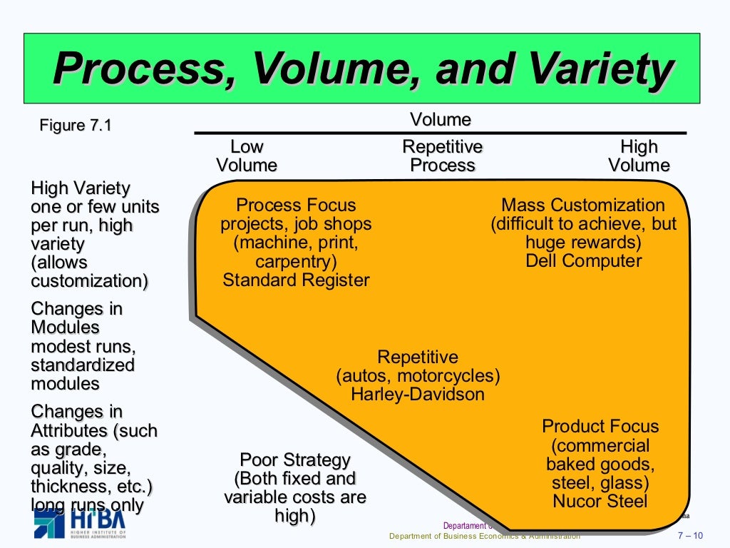 Process And Layout Strategies