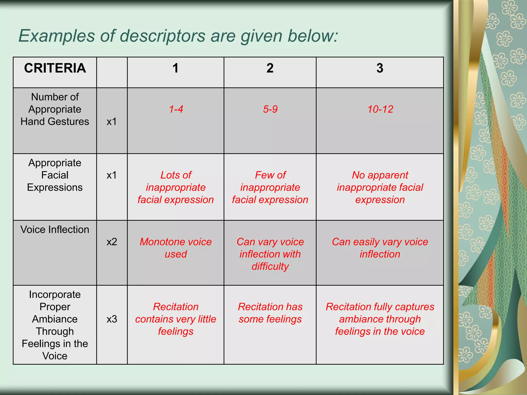 Examples of descriptors are given below:
CRITERIA

1

2

3

Number of
Appropriate
Hand Gestures

1-4

5-9

10-12

x1

Lots of
inappropriate
facial expression

Few of
inappropriate
facial expression

No apparent
inappropriate facial
expression

x2

Monotone voice
used

Can vary voice
inflection with
difficulty

Can easily vary voice
inflection

Recitation
contains very little
feelings

Recitation has
some feelings

Recitation fully captures
ambiance through
feelings in the voice

Appropriate
Facial
Expressions

x1

Voice Inflection

Incorporate
Proper
Ambiance
Through
Feelings in the
Voice

x3

 