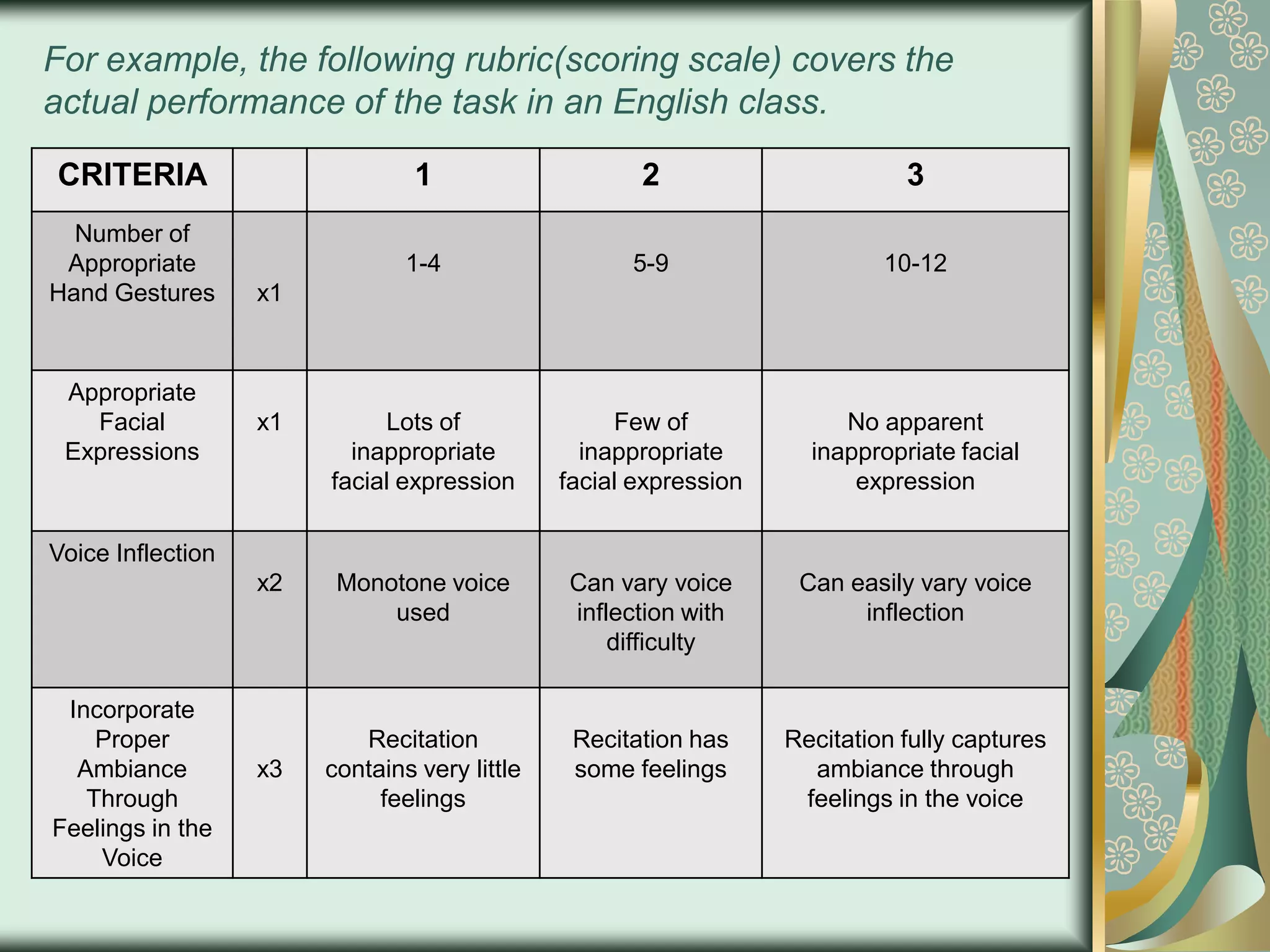 For example, the following rubric(scoring scale) covers the
actual performance of the task in an English class.
CRITERIA

1

2

3

Number of
Appropriate
Hand Gestures

1-4

5-9

10-12

x1

Lots of
inappropriate
facial expression

Few of
inappropriate
facial expression

No apparent
inappropriate facial
expression

x2

Monotone voice
used

Can vary voice
inflection with
difficulty

Can easily vary voice
inflection

Recitation
contains very little
feelings

Recitation has
some feelings

Recitation fully captures
ambiance through
feelings in the voice

Appropriate
Facial
Expressions

x1

Voice Inflection

Incorporate
Proper
Ambiance
Through
Feelings in the
Voice

x3

 