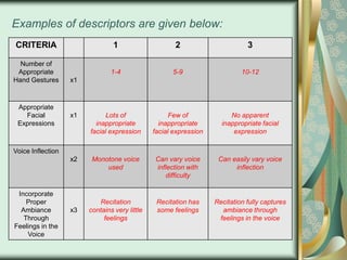 Examples of descriptors are given below:
CRITERIA

1

2

3

Number of
Appropriate
Hand Gestures

1-4

5-9

10-12

x1

Lots of
inappropriate
facial expression

Few of
inappropriate
facial expression

No apparent
inappropriate facial
expression

x2

Monotone voice
used

Can vary voice
inflection with
difficulty

Can easily vary voice
inflection

Recitation
contains very little
feelings

Recitation has
some feelings

Recitation fully captures
ambiance through
feelings in the voice

Appropriate
Facial
Expressions

x1

Voice Inflection

Incorporate
Proper
Ambiance
Through
Feelings in the
Voice

x3

 