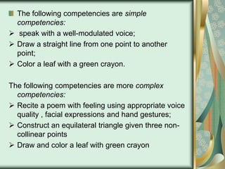 The following competencies are simple
competencies:
 speak with a well-modulated voice;
 Draw a straight line from one point to another
point;
 Color a leaf with a green crayon.
The following competencies are more complex
competencies:
 Recite a poem with feeling using appropriate voice
quality , facial expressions and hand gestures;
 Construct an equilateral triangle given three noncollinear points
 Draw and color a leaf with green crayon

 