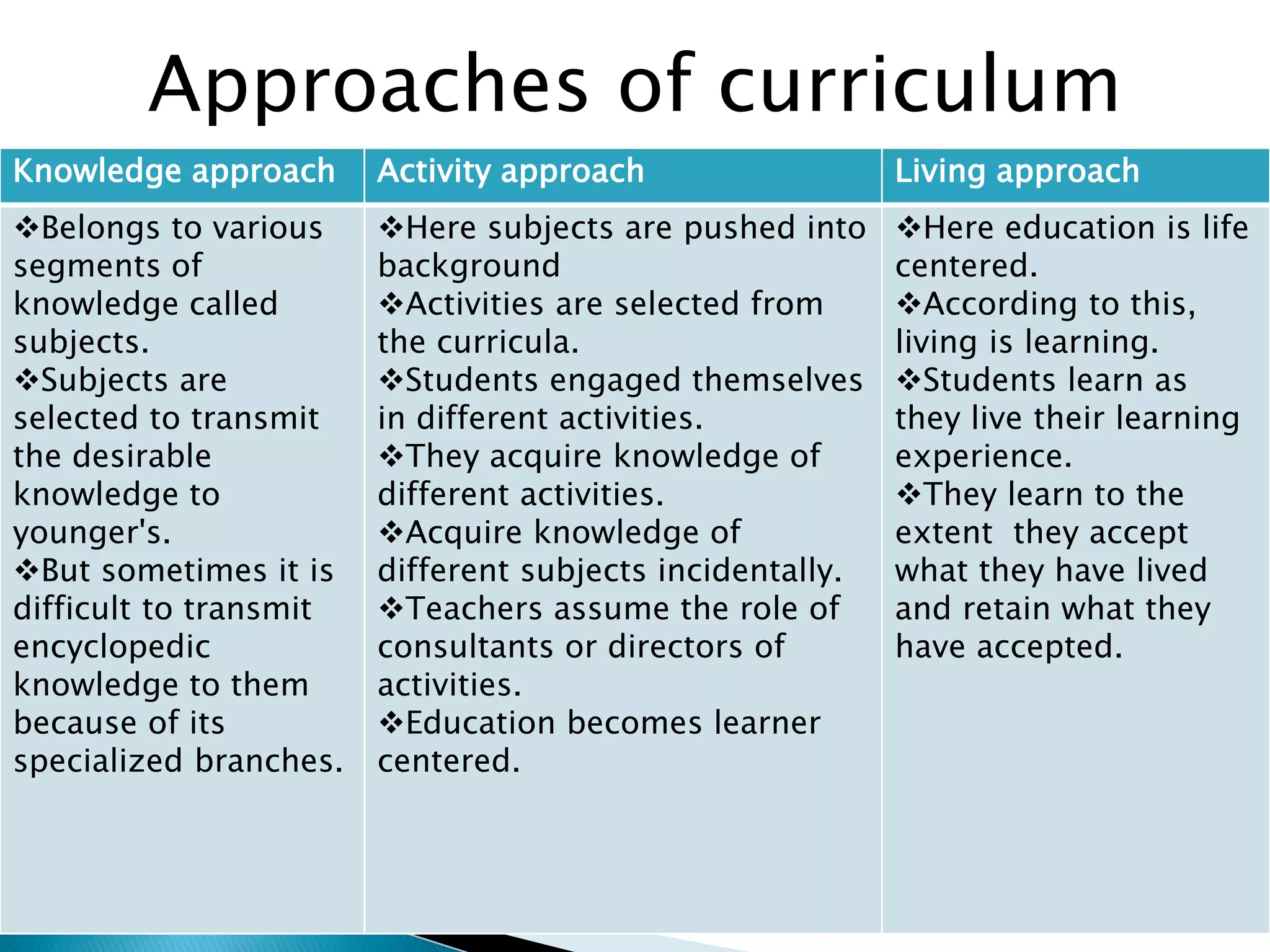Approaches of curriculum
Knowledge approach Activity approach Living approach
Belongs to various
segments of
knowledge called
subjects.
Subjects are
selected to transmit
the desirable
knowledge to
younger's.
But sometimes it is
difficult to transmit
encyclopedic
knowledge to them
because of its
specialized branches.
Here subjects are pushed into
background
Activities are selected from
the curricula.
Students engaged themselves
in different activities.
They acquire knowledge of
different activities.
Acquire knowledge of
different subjects incidentally.
Teachers assume the role of
consultants or directors of
activities.
Education becomes learner
centered.
Here education is life
centered.
According to this,
living is learning.
Students learn as
they live their learning
experience.
They learn to the
extent they accept
what they have lived
and retain what they
have accepted.
 