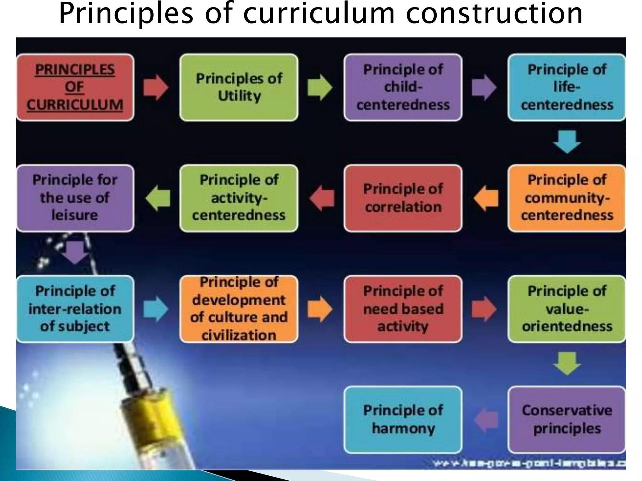 Principles of curriculum construction
 