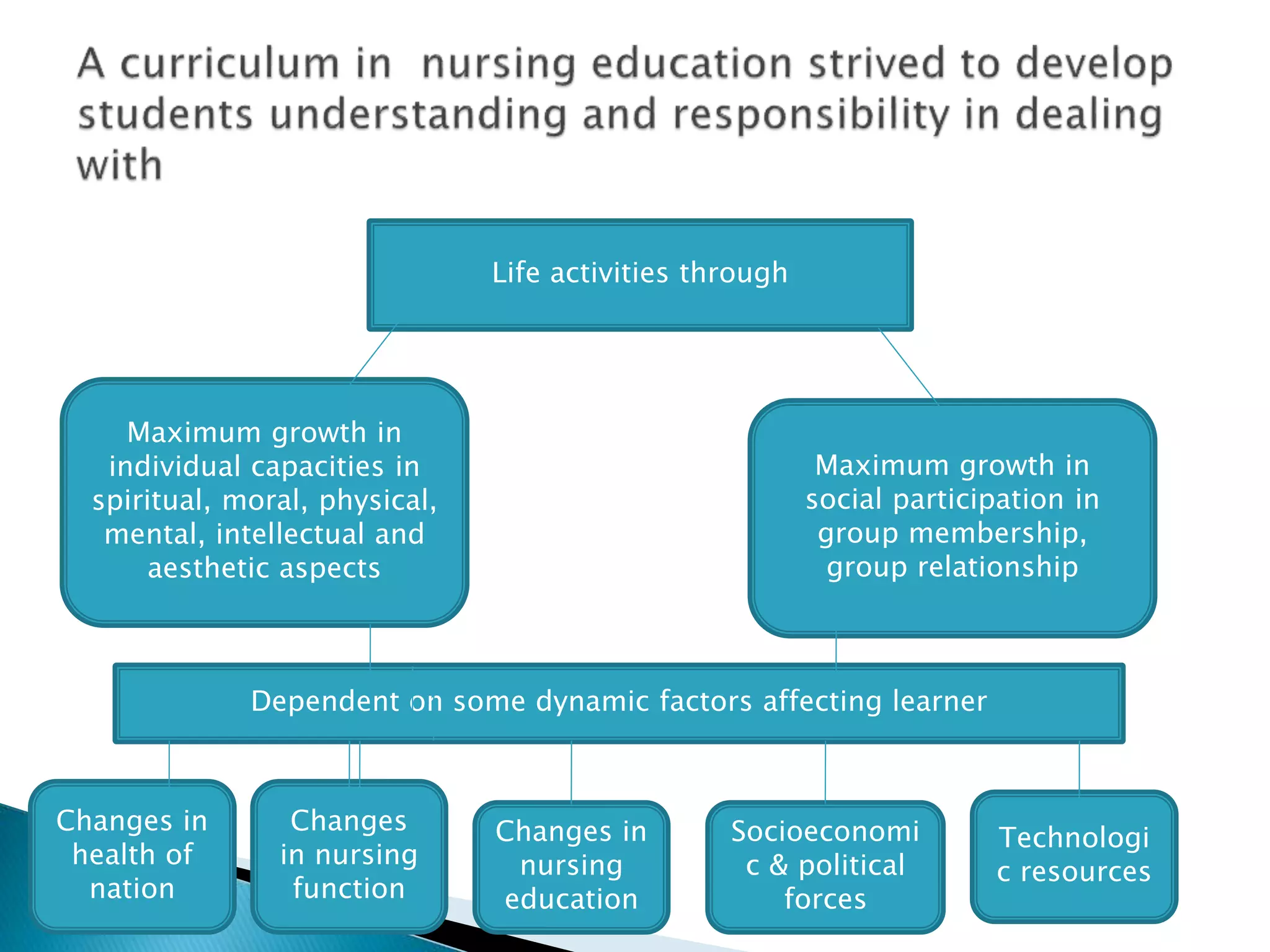 Life activities through
Maximum growth in
individual capacities in
spiritual, moral, physical,
mental, intellectual and
aesthetic aspects
Maximum growth in
social participation in
group membership,
group relationship
Dependent on some dynamic factors affecting learner
Changes in
health of
nation
Changes
in nursing
function
Changes in
nursing
education
Socioeconomi
c & political
forces
Technologi
c resources
 