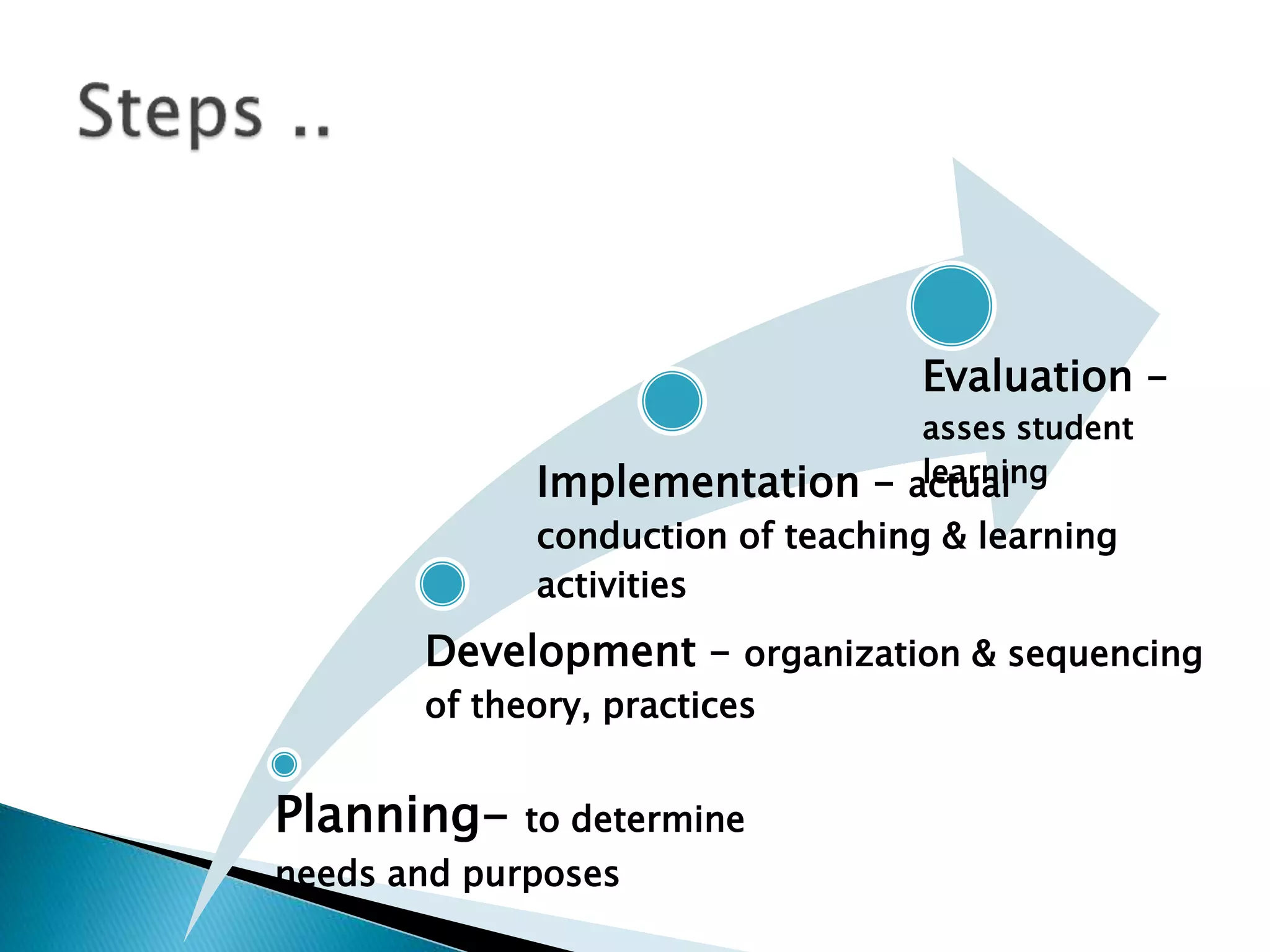 Planning- to determine
needs and purposes
Development – organization & sequencing
of theory, practices
Implementation – actual
conduction of teaching & learning
activities
Evaluation –
asses student
learning
 