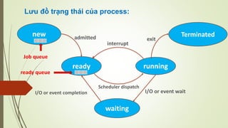 Lưu đồ trạng thái của process:
Terminatednew
ready running
waiting
admitted
interrupt
exit
I/O or event waitI/O or event completion
Scheduler dispatch
Job queue
ready queue
 