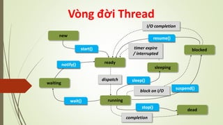 16
Vòng đời Thread
ready
running
waiting
sleeping
new
blocked
dead
notify()
start()
wait()
sleep()
stop()
suspend()
resume()
dispatch
completion
timer expire
/ interrupted
block on I/O
I/O completion
 