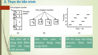 Góc nhìn vật lí:
từng thời điểm
CPU chỉ chạy
một process.
Góc nhìn user: 4
process đang chạy
song hành.
Đồ thị chạy của từng
process theo thời
gian.
2. Thực thi tiến trình
 