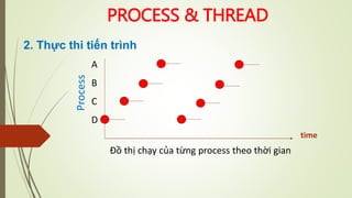 PROCESS & THREAD
A
B
C
D
Đồ thị chạy của từng process theo thời gian
Process
time
2. Thực thi tiến trình
 