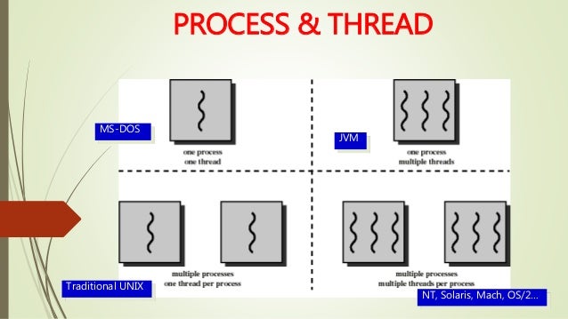 Process and thread