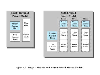 process and thread.pptx