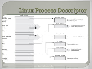 Process and Threads in Linux - PPT | PPT