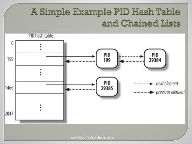Process and Threads in Linux - PPT