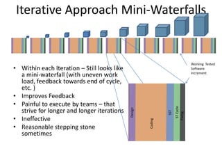 Iterative Approach Mini-Waterfalls


                                                                                 Working Tested
• Within each Iteration – Still looks like                                       Software
                                                                                 Increment
  a mini-waterfall (with uneven work
  load, feedback towards end of cycle,
  etc. )
• Improves Feedback
• Painful to execute by teams – that




                                                                      ST Cycle
                                             Design
  strive for longer and longer iterations




                                                               SST


                                                                     Fixing
• Ineffective



                                                      Coding
• Reasonable stepping stone
  sometimes
 