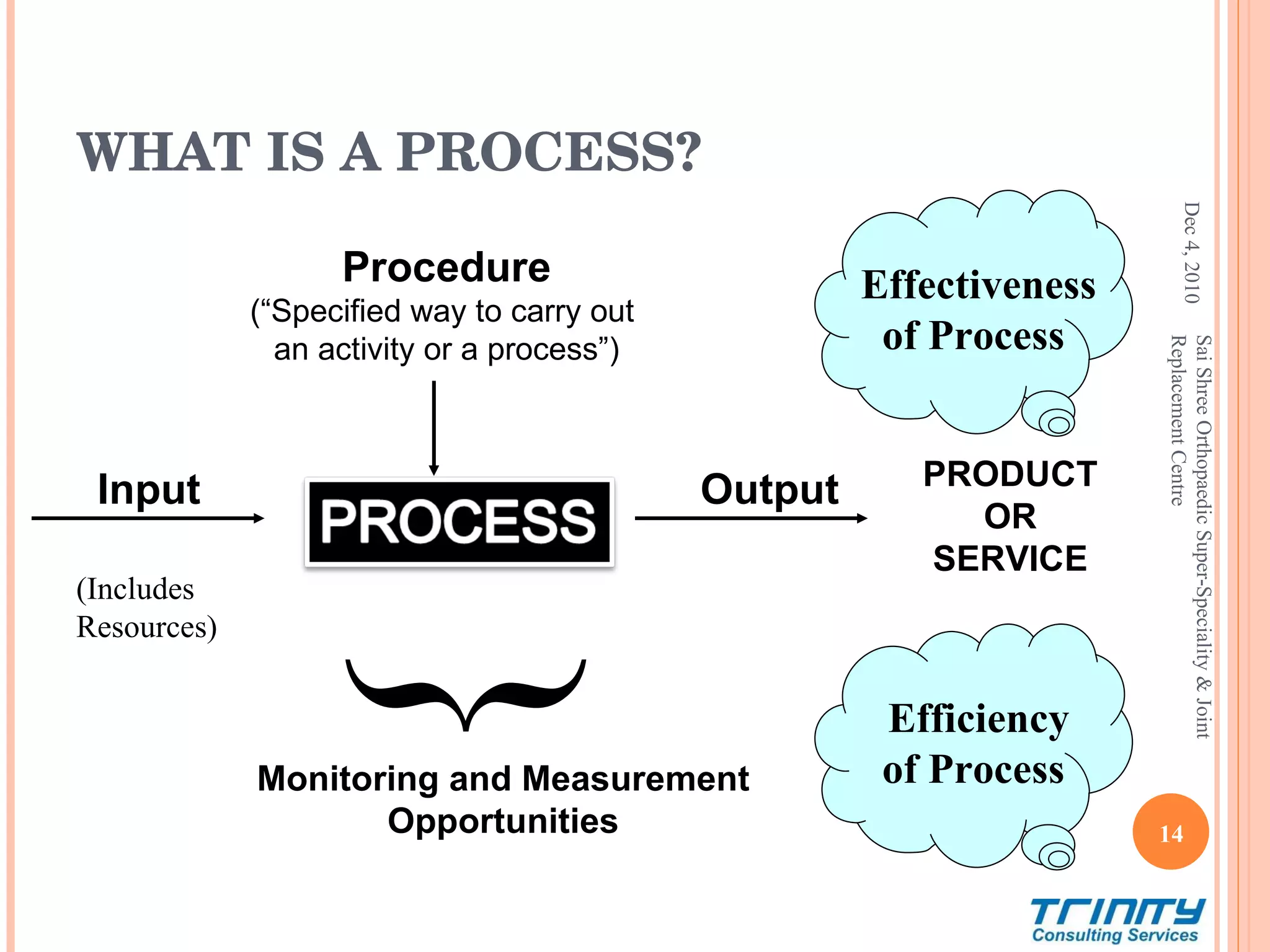 WHAT IS A PROCESS? Dec 4, 2010 Sai Shree Orthopaedic Super-Speciality & Joint Replacement Centre Input (Includes Resources) Output PRODUCT OR SERVICE Procedure (“Specified way to carry out  an activity or a process”) Monitoring and Measurement Opportunities } Effectiveness of Process   Efficiency of Process   