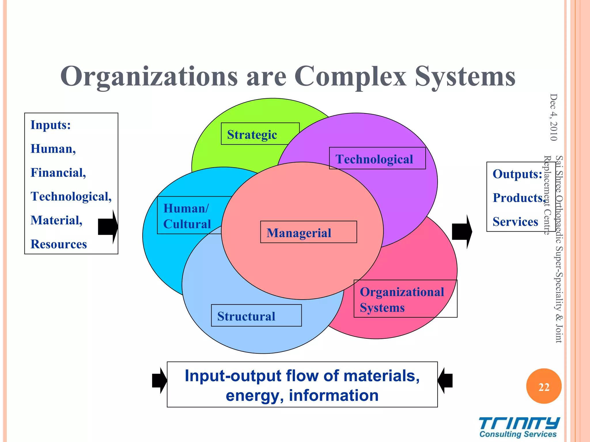 Organizations are Complex Systems Dec 4, 2010 Sai Shree Orthopaedic Super-Speciality & Joint Replacement Centre Human/ Cultural Structural Strategic Managerial Technological Organizational Systems Inputs: Human, Financial, Technological, Material, Resources Outputs: Products, Services Input-output flow of materials, energy, information 