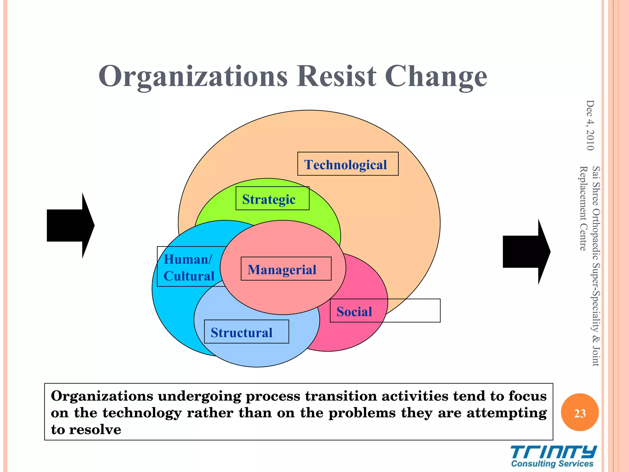 Organizations Resist Change Organizations undergoing process transition activities tend to focus on the technology rather than on the problems they are attempting to resolve Dec 4, 2010 Sai Shree Orthopaedic Super-Speciality & Joint Replacement Centre Human/ Cultural Structural Strategic Managerial Technological Social 