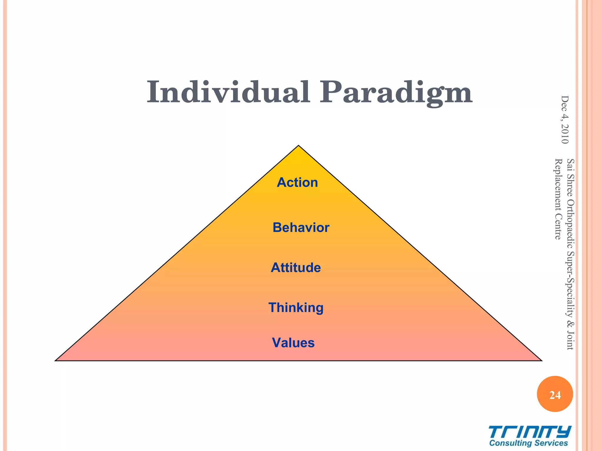 Individual Paradigm Action Behavior Attitude Thinking Values Dec 4, 2010 Sai Shree Orthopaedic Super-Speciality & Joint Replacement Centre 