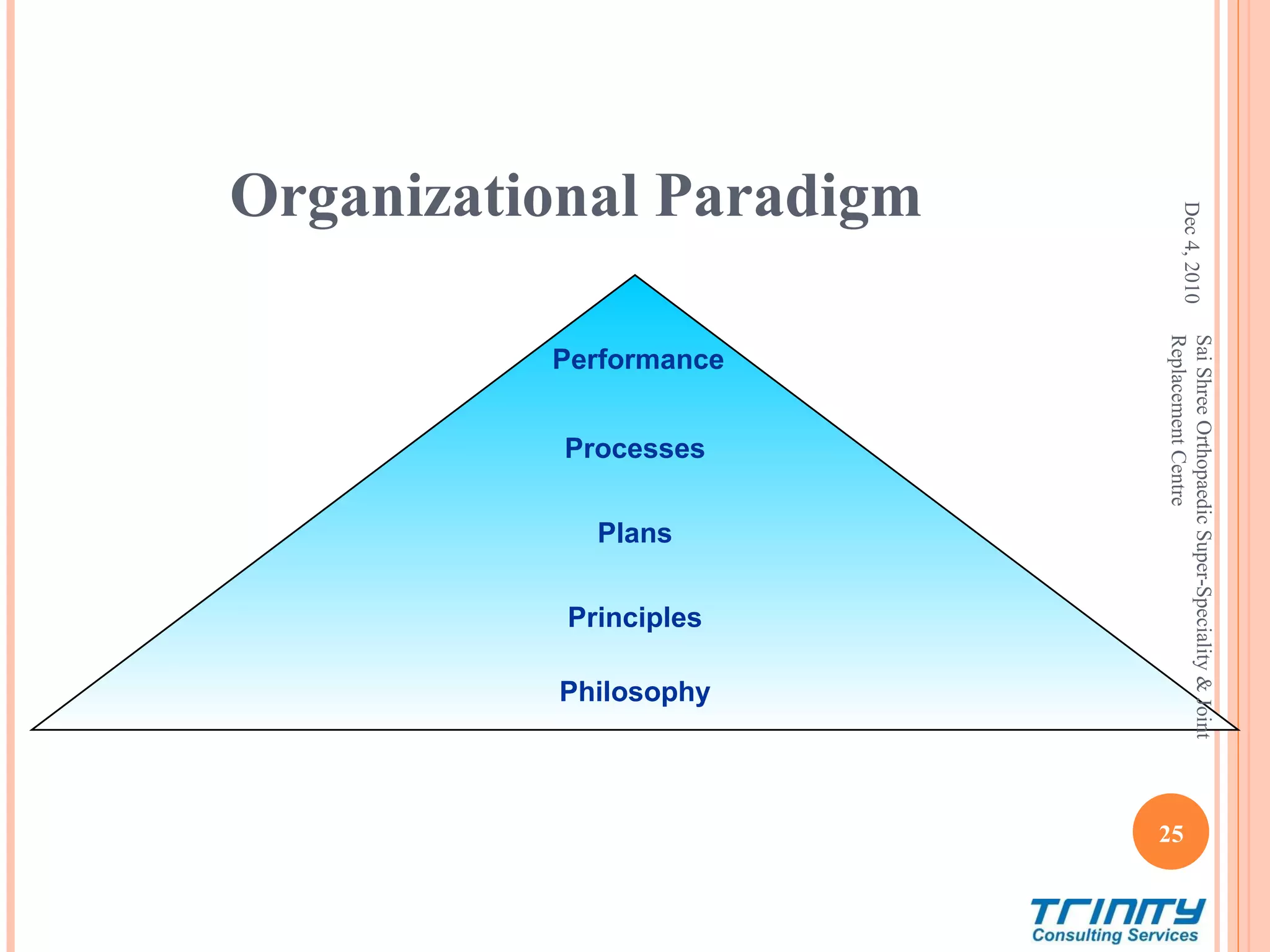Organizational Paradigm Performance Processes Plans Principles Philosophy Dec 4, 2010 Sai Shree Orthopaedic Super-Speciality & Joint Replacement Centre 