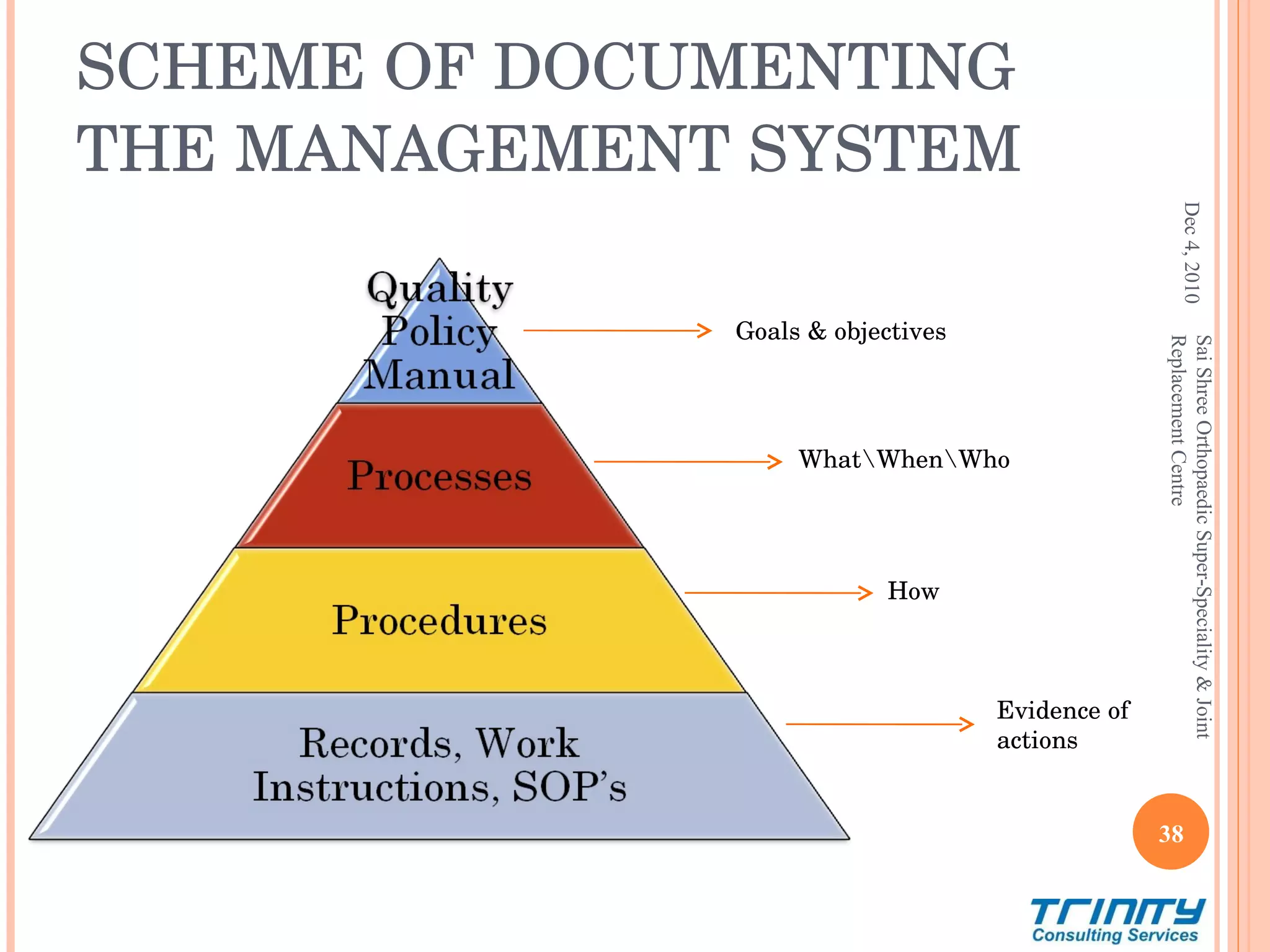 SCHEME OF DOCUMENTING THE MANAGEMENT SYSTEM Dec 4, 2010 Evidence of actions Sai Shree Orthopaedic Super-Speciality & Joint Replacement Centre Goals & objectives What\When\Who How 