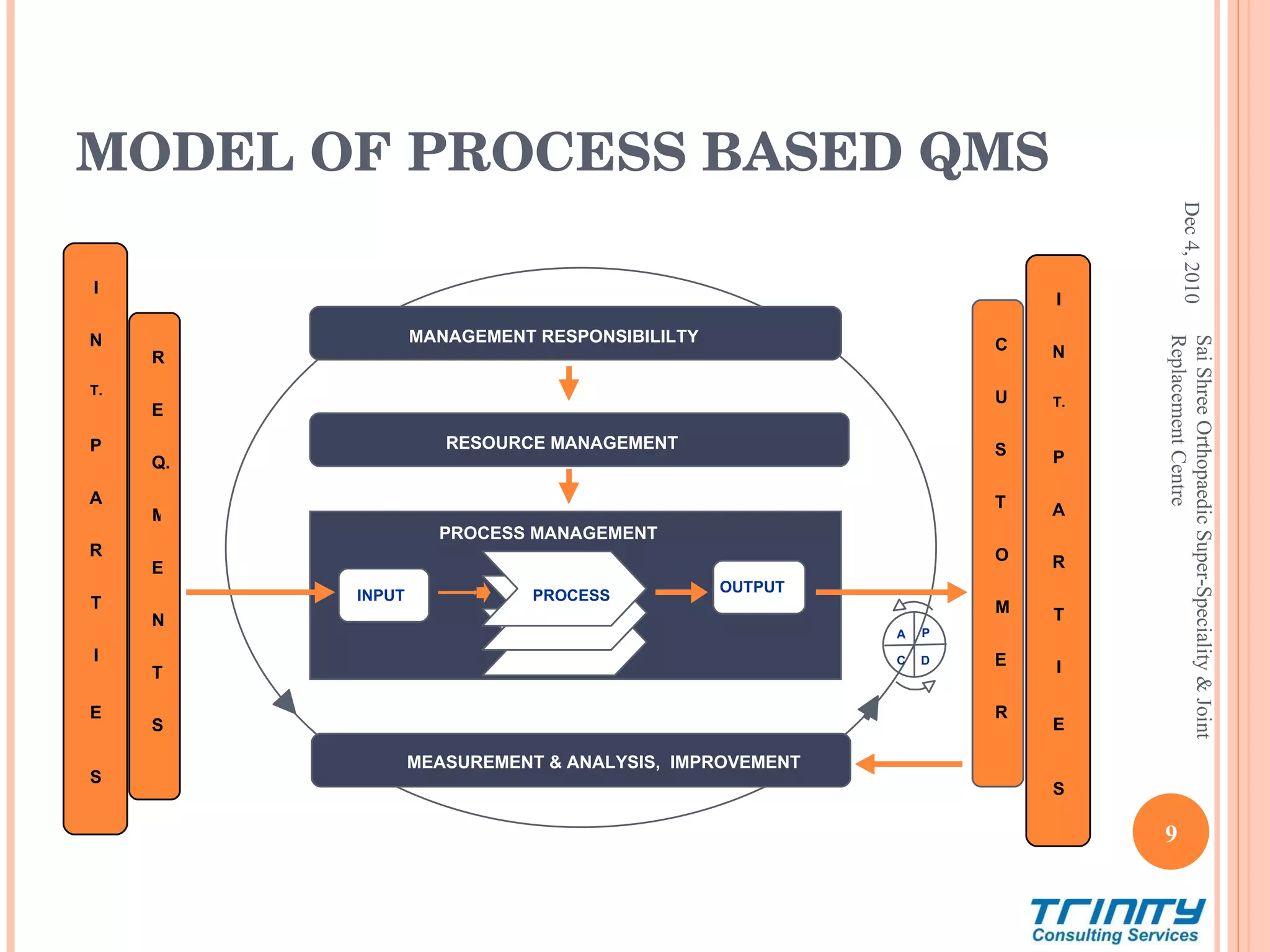 MODEL OF PROCESS BASED QMS Dec 4, 2010 Sai Shree Orthopaedic Super-Speciality & Joint Replacement Centre INPUT OUTPUT PROCESS MANAGEMENT PROCESS RESOURCE MANAGEMENT C U S T O M E R P D C A MEASUREMENT & ANALYSIS,  IMPROVEMENT MANAGEMENT RESPONSIBILILTY R E Q. M E N T S I N T. P A R T I E S I N T. P A R T I E S 