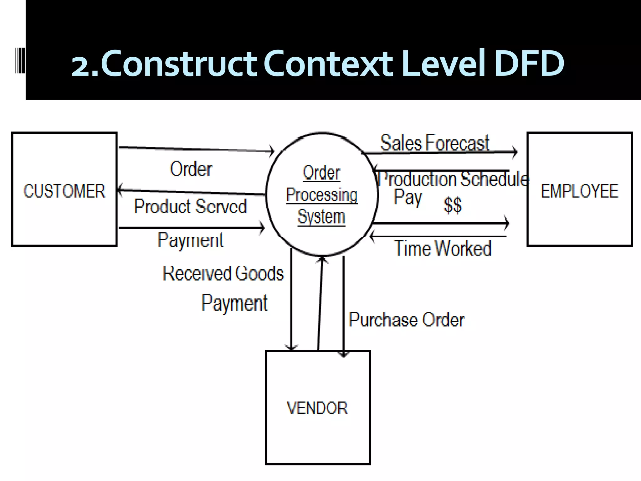 2.ConstructContext Level DFD
 