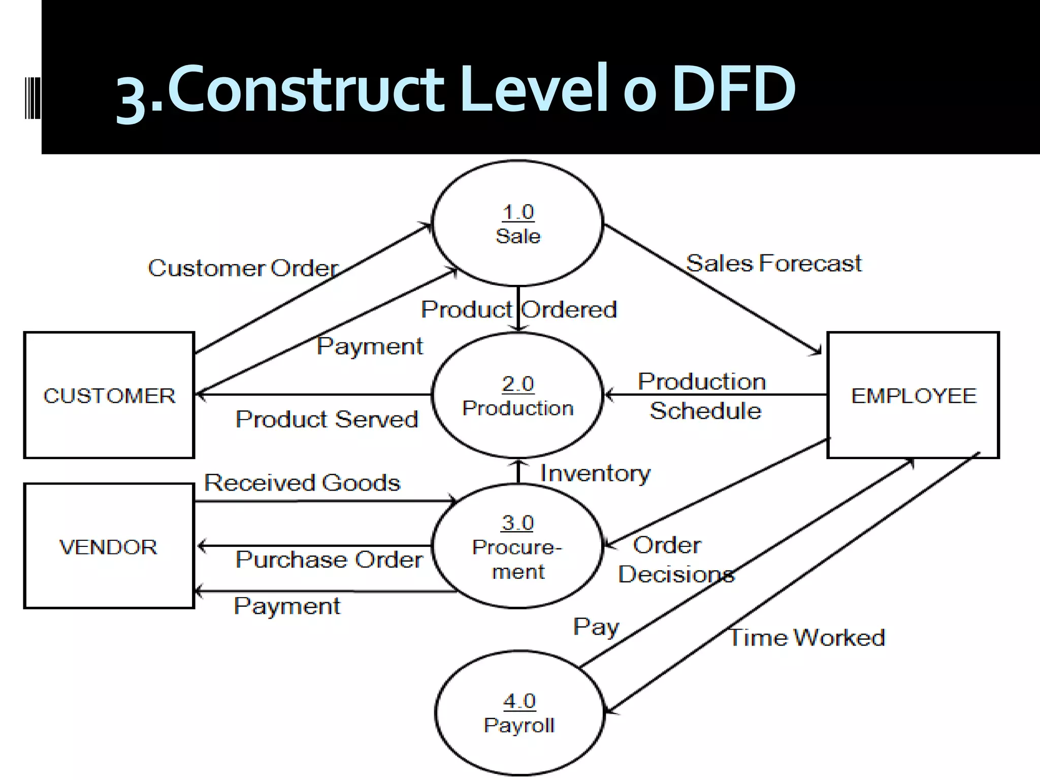 3.Construct Level 0 DFD
 