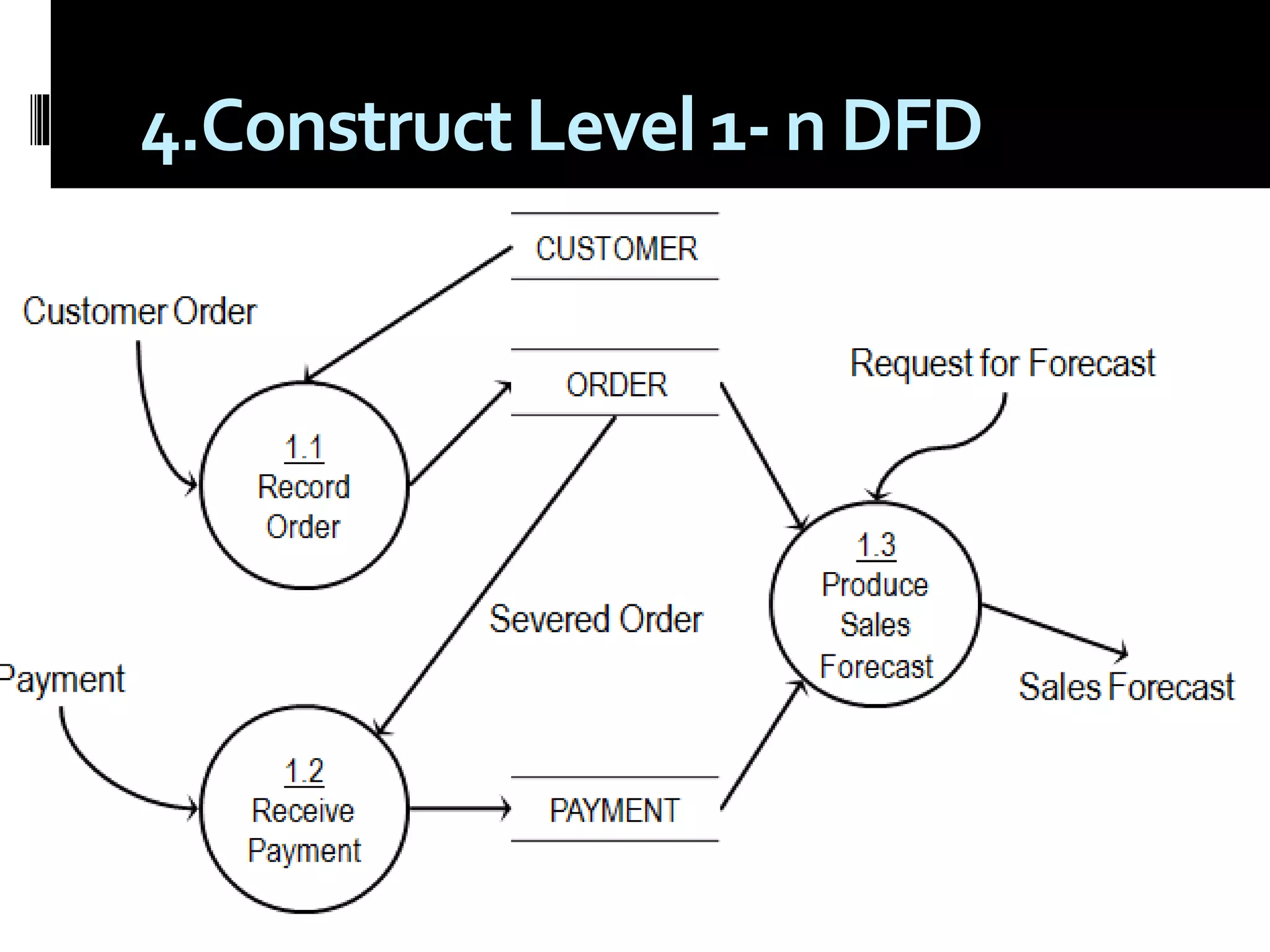4.Construct Level 1- n DFD
 