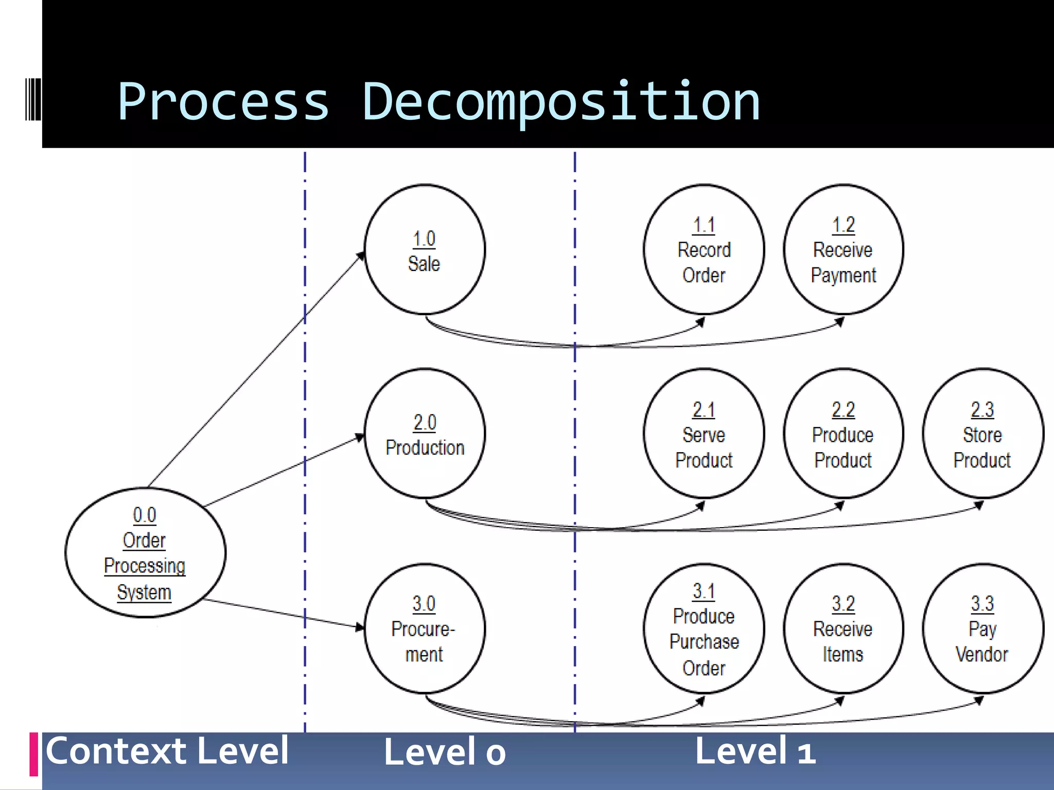Process Decomposition
Context Level Level 0 Level 1
 