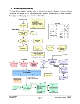 3.2     Material Flow Summary
The Material Flow has been expanded below to illustrate how material and data is currently processed.
The current practice for each of the following areas: receiving, quality control, put away, production,
finished goods, and shipping, is also described in this section.

                                      1
                    Received Goods              1 Received goods initiated
                                                  from 3 sources:
                                                  (a) purchasing
                                                  (b) outplant processing                                 Flow Chart
                                                    initiated through Plant 2                             Key
                     PO # entered                 (c) in-house processing at               Process                Document
                     into software                 Plant 2
                                                                                           Alternate              Multi-
      RECEIVING                                                                            Process                Document

                                                                                           Decision               Preparation
                    Quantity verified
                        against                   Close outplant                           Data                   Manual
                                                   Work Order                                                     Input
                       pack slip
                                                                                           Database
                                                                                                                  Manual
                                                                                                                  Operation


                          Order                 No        Leave order
                        complete?                            open

                                Yes

                                                                                                                a) Log
                     Close order                           Generate                    Stamp RR#                b) Hold ticket
                                                             RR#                                                c) Pack slip


                                                      Create label on I3400
                                                         (no bar code)                                                     Pack slip

                                                     Place box in “Hold “ area

                      PUT AWAY                                           Yes
                                                                                              Manual
                                                                           Pass?                                       Record
                                                                                            inspection
                                                 Overflow to                                                       inspection data
  Forward pick          “Common”                                         No
                                                  available
                           area                                                                        QUALITY
                                                   space
                                                                       MRB Hold Area                   CONTROL
                                                                                                                       Access DB
                                                                                                                       Receiving,
                            Generate W.O.                                                                              Supplier,
                                                                                                                       Part data, etc.
                           PRODUCTION
       Close W.O.          Production Report            Labor Ticket                Back flush
                                          Finished Goods                                                               QC Report
                                          Boxed in std quantities
       Finished Goods
          Inventory


                                               SHIPPING
                                                               Data entry:                        Ship
                                                               Quantity & weight                  Order
       Back order              Box Order                       Print BOL
         report               for shipment                     Enter items
                                                               Select carrier                     Send
                                                               Get billing info &                 ASN
                                                               tracking #


ABC Company                                                                                                                            SAMPLE
Confidential                                                    Page 5                                    Prepared by Dynamic Systems
 