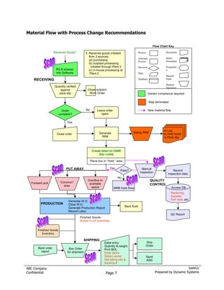 Material Flow with Process Change Recommendations

                                                                                                      Flow Chart Key
                                    1
                   Received Goods           1. Received goods initiated                Process                  Document
                                               from 3 sources:
                                                                                       Alternate                Multi-
                                               (a) purchasing                          Process                  Document
                                               (b) outplant processing
                                                 initiated through Plant 2             Decision                 Preparatio
                    PO # entered               (c) in-house processing at                                       n
                    into Software               Plant 2                                Data
                                                                                                                Manual
    RECEIVING                                                                          Database                 Input

                                                                                                                Manual
                   Quantity verified                                                                            Operation
                       against                Close outplant
                      pack slip                Work Order                                          Vendor compliance required

                                                                                                   Step eliminated

                         Order               No        Leave order                                 New material flow
                       complete?                          openl

                             Yes

                                                                                                              a) Log
                     Close order                        Generate                    Stamp RR#                 b) Hold ticket
                                                          RR#                                                 c) Pack slip



                                                   Create label on I3400
                                                        (bar code)

                                                  Place box in “Hold “ area

                            PUT AWAY                              Yes                        Manual
                                                                         Pass?                                       Record
                                                                                           inspection
                                                                                                                 inspection data
                                                                        No
                                              Overflow to                                           QUALITY
  Forward pick         “Common”                available
                          area                                                                      CONTROL
                                                space                MRB Hold Area                                     Access DB
                                                                                                                     Receiving,
                                                                                                                     Supplier,
                                                                                                                     Part data, etc.
                             Generate W.O.
        PRODUCTION           Close W.O.
                                                                              Back flush
                             Generate Production Report
                             Record Labor
                                                                                                                     QC Report
                                        Finished Goods
                                        Boxed in std quantities


      Finished Goods
         Inventory

                                            SHIPPING
                                                             Datal entry:                      Ship
                                                             Quantity & weight                 Order
      Back order              Box Order                      Print BOL
        report               for shipment                    Enter items
                                                             Select carrier                    Send
                                                             Get billing info &                ASN
                                                             tracking #
ABC Company                                                                                                                        SAMPLE
Confidential                                                  Page 7                                    Prepared by Dynamic Systems
 