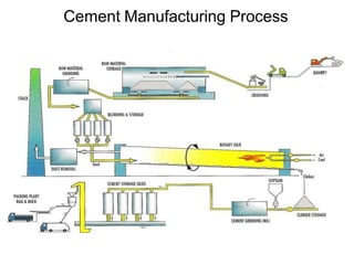 Cement Manufacturing Process
 