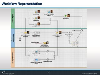 Workflow Representation




                          32
                               © Blue Slate Solutions 2010
 