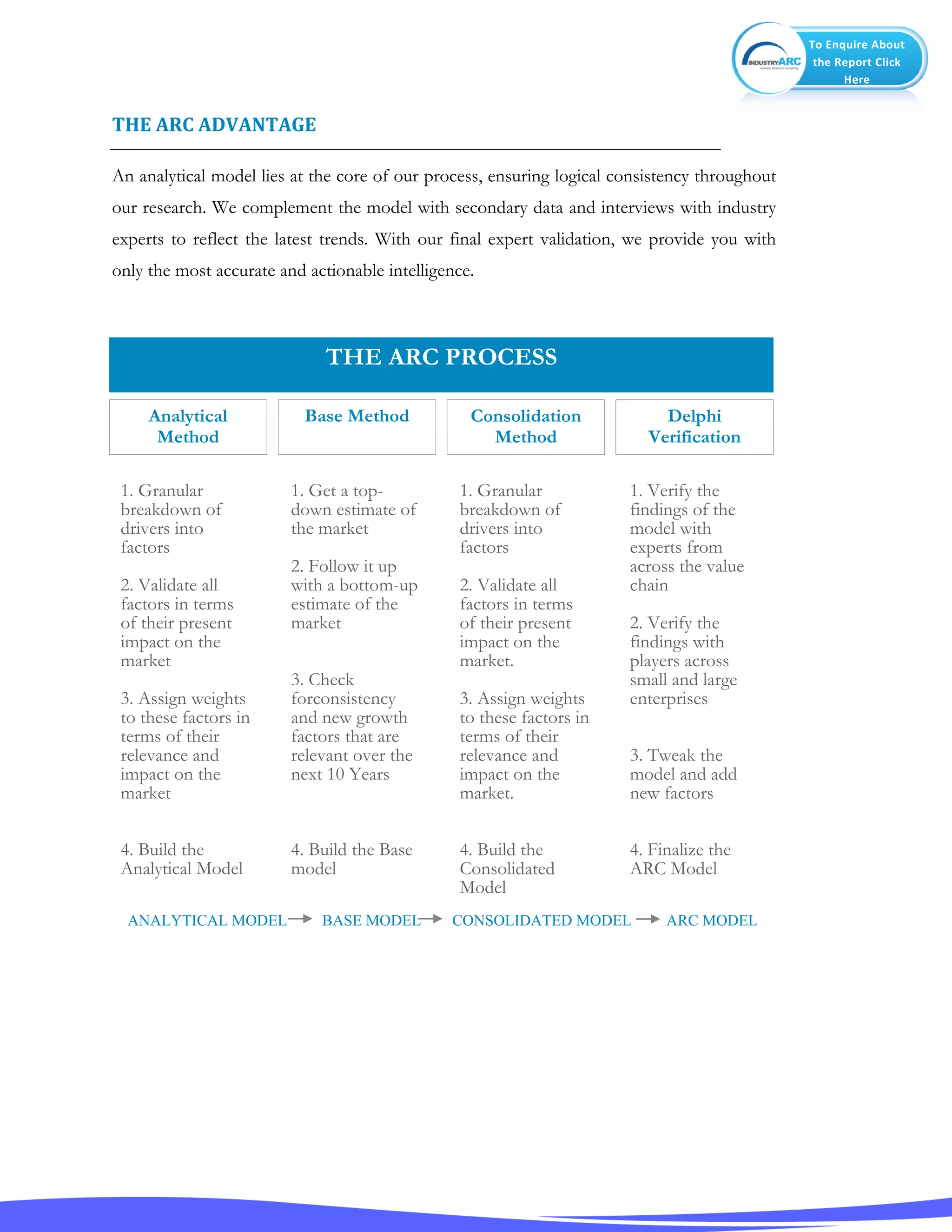 To Enquire About
the Report Click
Here
THE ARC ADVANTAGE
An analytical model lies at the core of our process, ensuring logical consistency throughout
our research. We complement the model with secondary data and interviews with industry
experts to reflect the latest trends. With our final expert validation, we provide you with
only the most accurate and actionable intelligence.
THE ARC PROCESS
ANALYTICAL MODEL BASE MODEL CONSOLIDATED MODEL ARC MODEL
Analytical
Method
Base Method Consolidation
Method
Delphi
Verification
1. Granular
breakdown of
drivers into
factors
2. Validate all
factors in terms
of their present
impact on the
market
3. Assign weights
to these factors in
terms of their
relevance and
impact on the
market
4. Build the
Analytical Model
1. Get a top-
down estimate of
the market
2. Follow it up
with a bottom-up
estimate of the
market
3. Check
forconsistency
and new growth
factors that are
relevant over the
next 10 Years
4. Build the Base
model
1. Granular
breakdown of
drivers into
factors
2. Validate all
factors in terms
of their present
impact on the
market.
3. Assign weights
to these factors in
terms of their
relevance and
impact on the
market.
4. Build the
Consolidated
Model
1. Verify the
findings of the
model with
experts from
across the value
chain
2. Verify the
findings with
players across
small and large
enterprises
3. Tweak the
model and add
new factors
4. Finalize the
ARC Model
 