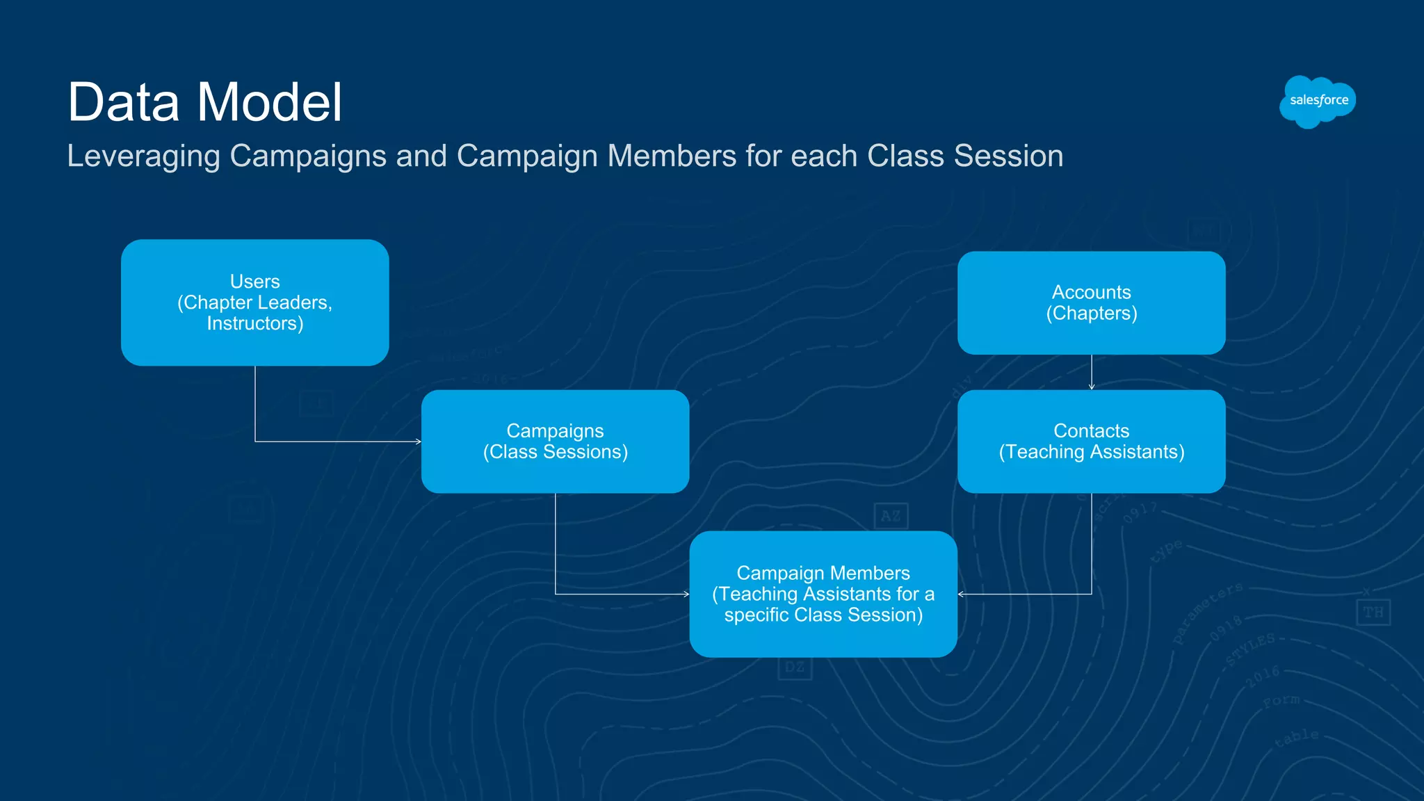 Data Model Leveraging Campaigns and Campaign Members for each Class Session Campaigns (Class Sessions) Campaign Members (Teaching Assistants for a specific Class Session) Contacts (Teaching Assistants) Accounts (Chapters) Users (Chapter Leaders, Instructors) 