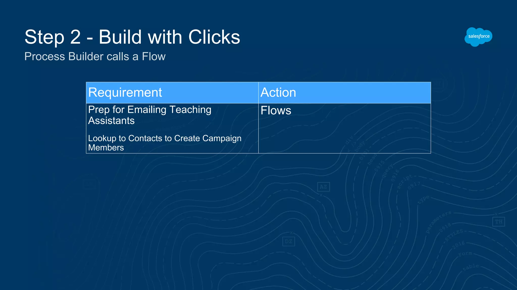 Step 2 - Build with Clicks Process Builder calls a Flow Requirement Action Prep for Emailing Teaching Assistants Lookup to Contacts to Create Campaign Members Flows 