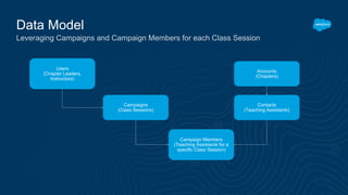 Data Model
Leveraging Campaigns and Campaign Members for each Class Session
Campaigns
(Class Sessions)
Campaign Members
(Teaching Assistants for a
specific Class Session)
Contacts
(Teaching Assistants)
Accounts
(Chapters)
Users
(Chapter Leaders,
Instructors)
 