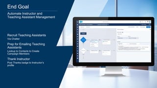 End Goal
Recruit Teaching Assistants
Via Chatter
Prep for Emailing Teaching
Assistants
Lookup to Contacts to Create
Campaign Members
Thank Instructor
Post Thanks badge to Instructor’s
profile
Automate Instructor and
Teaching Assistant Management
TBDTBD
 