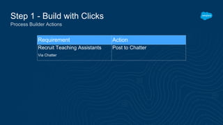 Step 1 - Build with Clicks
Process Builder Actions
Requirement Action
Recruit Teaching Assistants
Via Chatter
Post to Chatter
 