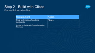 Step 2 - Build with Clicks
Process Builder calls a Flow
Requirement Action
Prep for Emailing Teaching
Assistants
Lookup to Contacts to Create Campaign
Members
Flows
 