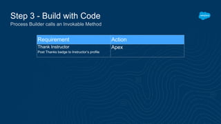 Step 3 - Build with Code
Process Builder calls an Invokable Method
Requirement Action
Thank Instructor
Post Thanks badge to Instructor’s profile
Apex
 
