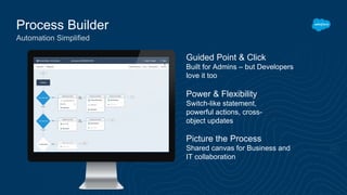 Process Builder
Automation Simplified
Guided Point & Click
Built for Admins – but Developers
love it too
Picture the Process
Shared canvas for Business and
IT collaboration
Power & Flexibility
Switch-like statement,
powerful actions, cross-
object updates
 
