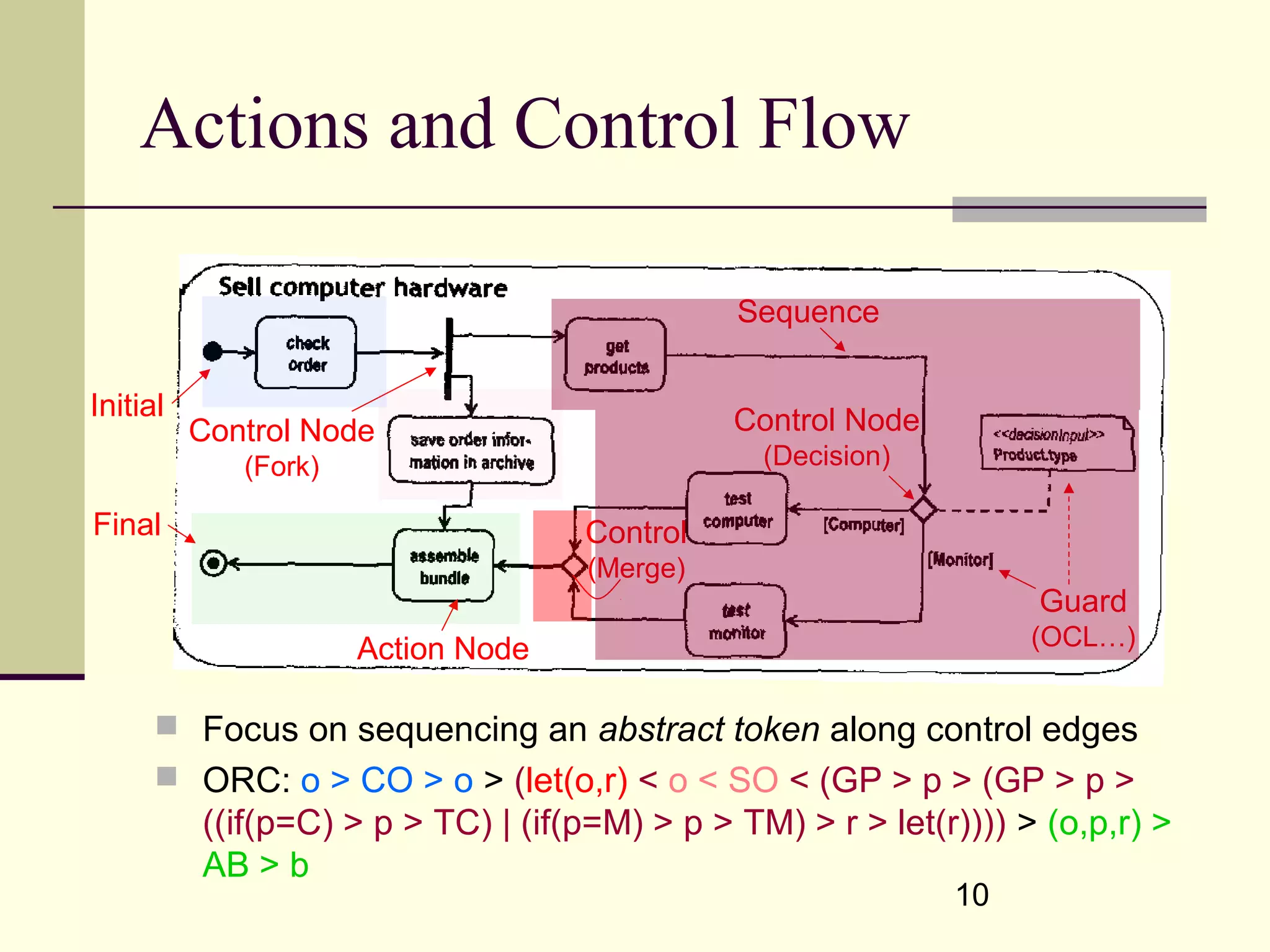 10
Actions and Control Flow
Action Node
Sequence
Control Node
(Decision)
 Focus on sequencing an abstract token along control edges
 ORC: o > CO > o > (let(o,r) < o < SO < (GP > p > (GP > p >
((if(p=C) > p > TC) | (if(p=M) > p > TM) > r > let(r)))) > (o,p,r) >
AB > b
Control
(Merge)
Guard
(OCL…)
Control Node
(Fork)
Initial
Final
 