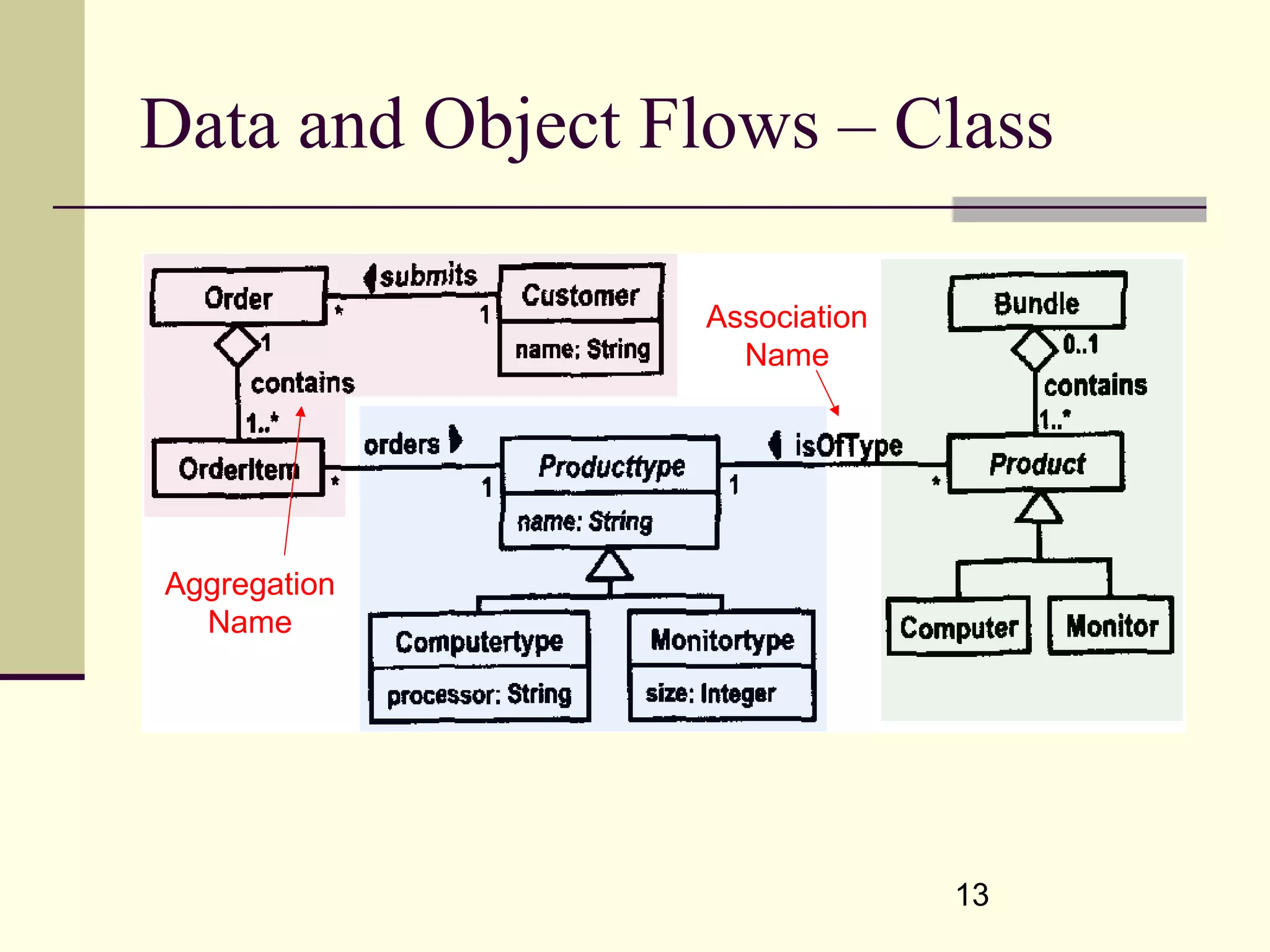 13
Data and Object Flows – Class
Association
Name
Aggregation
Name
 