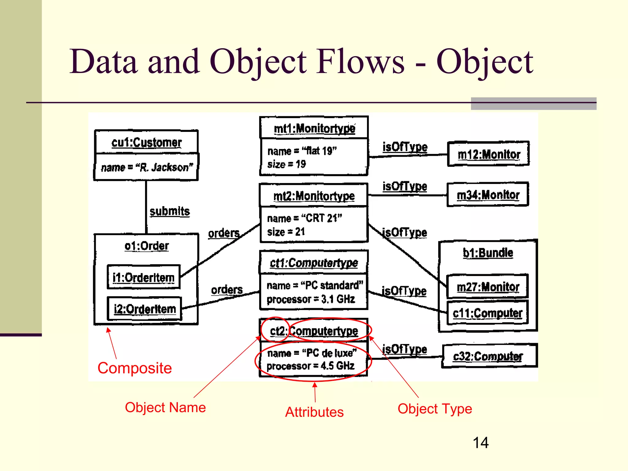 14
Data and Object Flows - Object
Composite
Object Name Object TypeAttributes
 